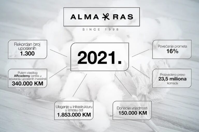 Alma Ras lider tekstilne industrije u Bosni i Hercegovini